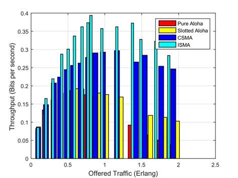 throughput of pure aloha is____|ALOHAnet .
